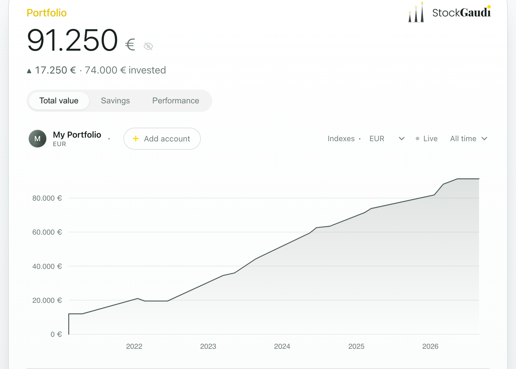 Total portfolio value climbing over time