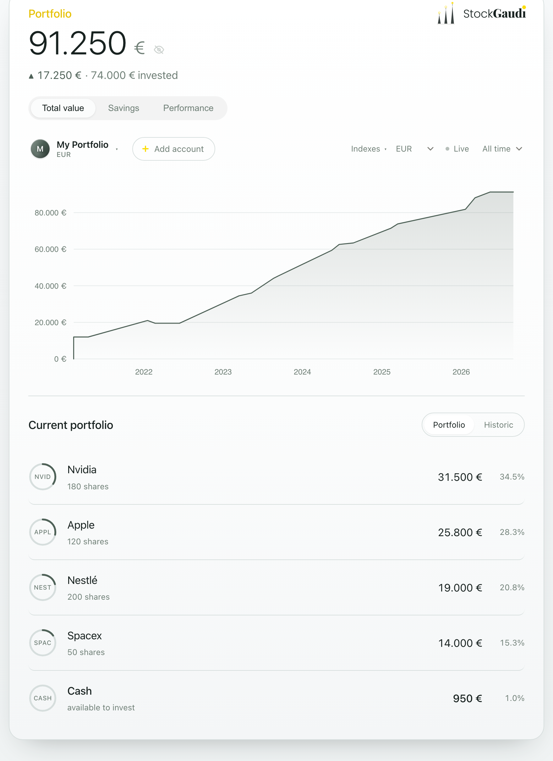 StockGaudi portfolio dashboard showing €91,250 across Nvidia, Apple, Nestlé and SpaceX