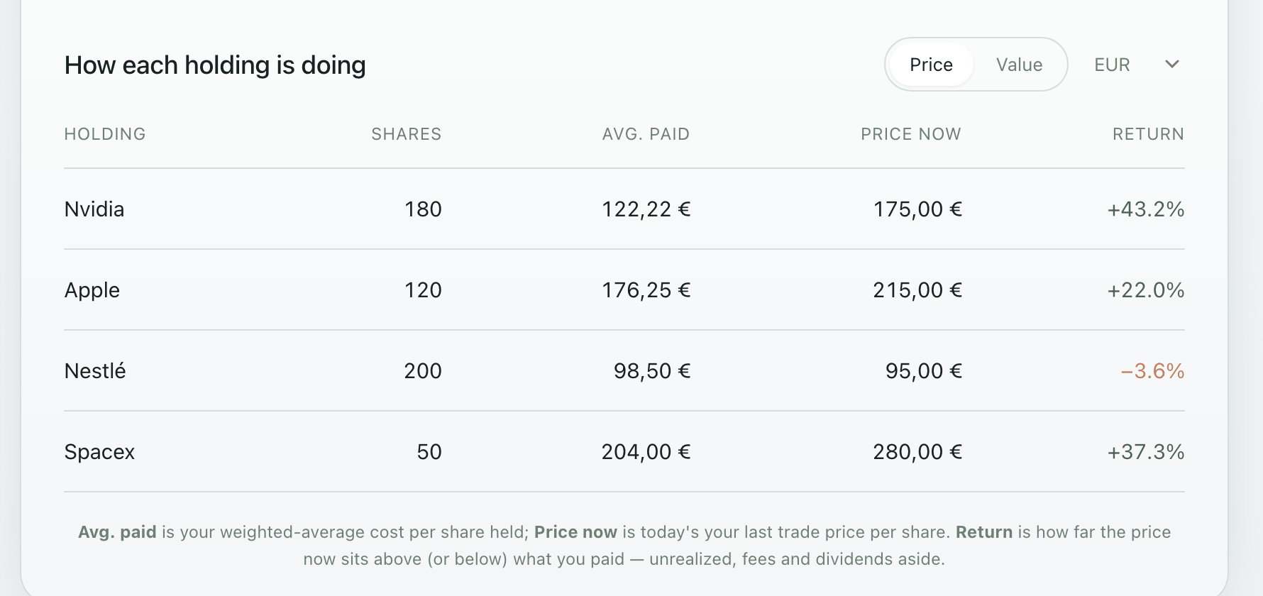How each holding is performing, with returns